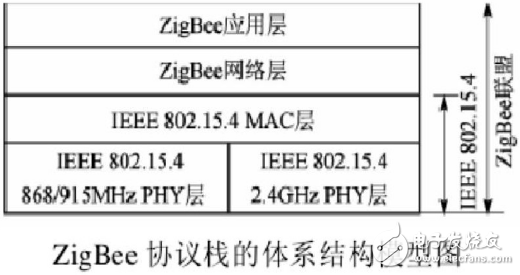 ZigBee無線網絡協(xié)議層