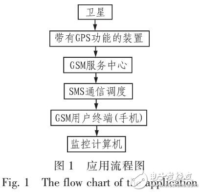 GPS車載定位裝置設(shè)計