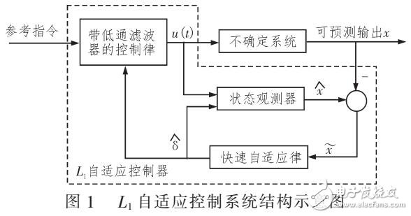 一種L1自適應控制方法設計陣風減緩控制系統(tǒng)設計