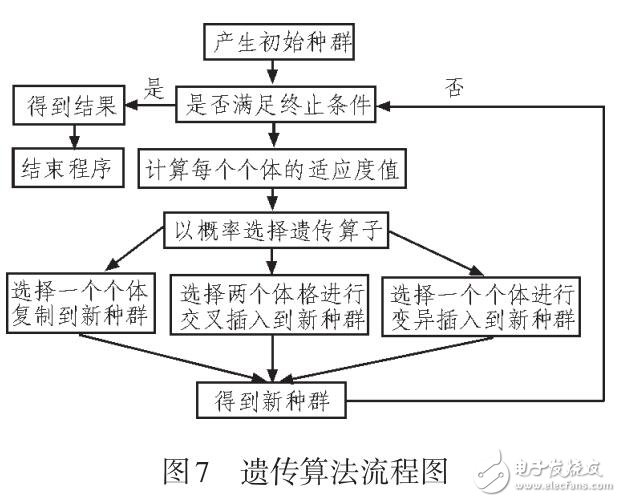 采用遺傳算法實(shí)現(xiàn)模型的路徑優(yōu)化