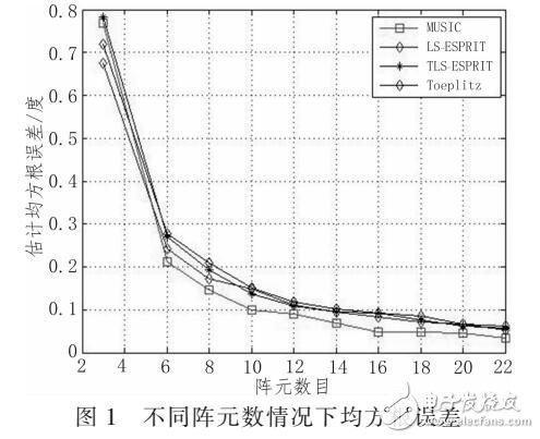 基于四種經典的DOA估計算法對比研究
