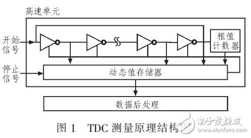 一種TDOA室內定位系統(tǒng)的設計方案