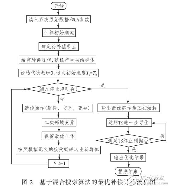 基于配電網(wǎng)的質(zhì)量和網(wǎng)絡(luò)損耗的無(wú)功優(yōu)化補(bǔ)償方法