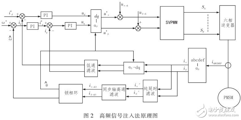 基于高頻信號(hào)注入法的無傳感器控制策略