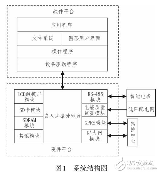 基于智能電表遠(yuǎn)程數(shù)據(jù)采集設(shè)計(jì)
