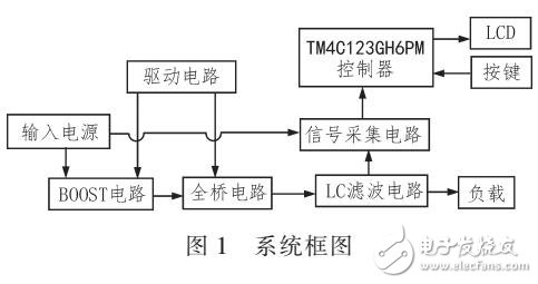 單相正弦波逆變電源電路設(shè)計(jì)
