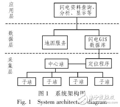 基于ArcGIS Engine的全閃電定位查詢系統(tǒng)設(shè)計