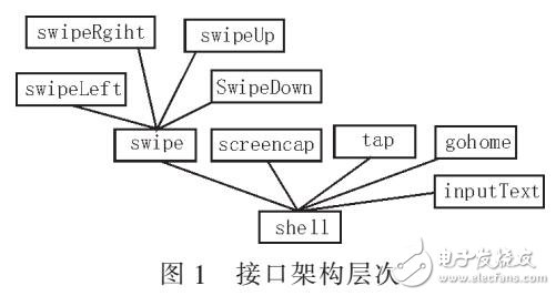 面向安卓模擬器的自動(dòng)化人機(jī)交互解決方案