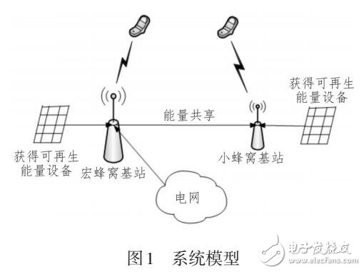 基于異構蜂窩網(wǎng)絡能量共享的定向注水算法
