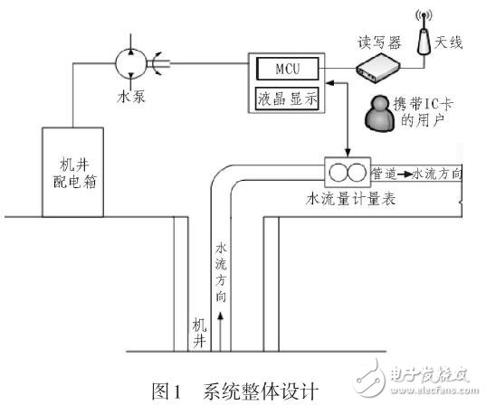基于RFID的農(nóng)田機井灌溉管理系統(tǒng)設(shè)計