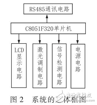 實(shí)時(shí)對(duì)超低煙塵濃度的自動(dòng)檢測(cè)系統(tǒng)