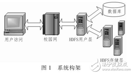 基于HDFS校園云存儲(chǔ)平臺(tái)