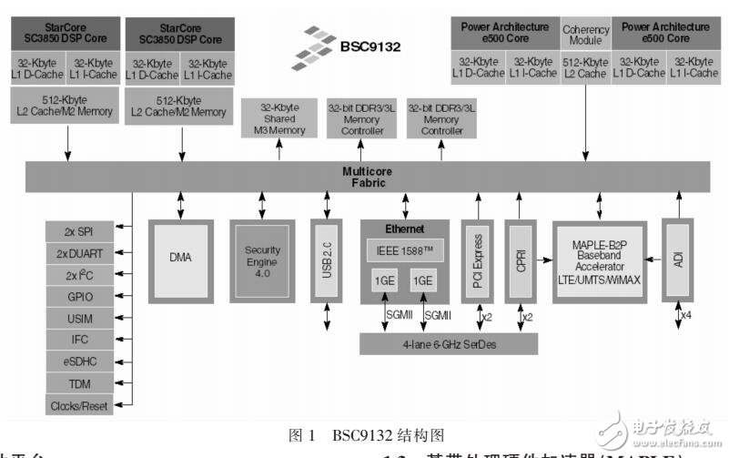 基于BSC9132開發(fā)LTE小基站設(shè)計(jì)