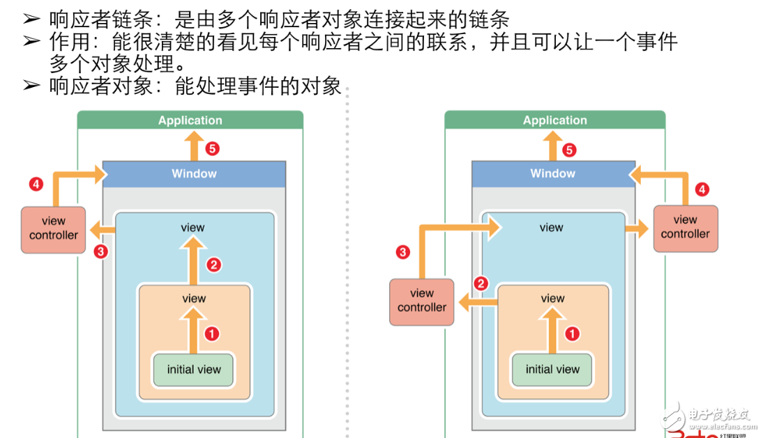 oc響應(yīng)者鏈原理分析