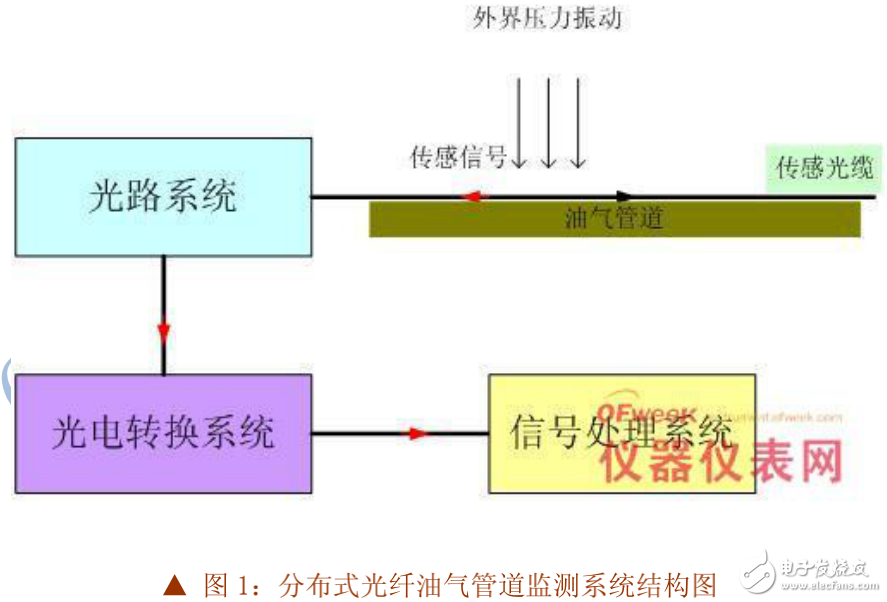 光纖傳感技術(shù)的解析與分布式光纖傳感技術(shù)在油氣管道安全監(jiān)測(cè)中的應(yīng)用