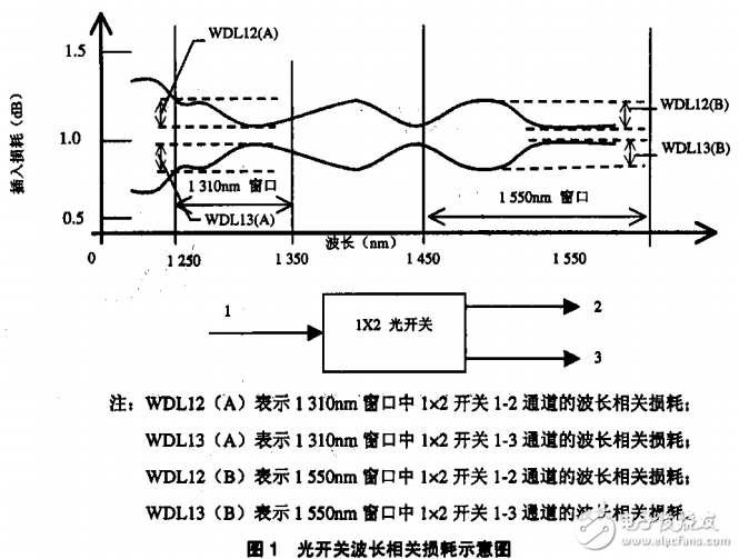 機(jī)械式光開關(guān)的技術(shù)要求及其測試方法的詳解