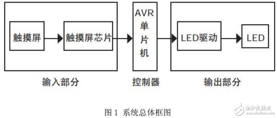 基于觸摸屏控制的LED彩色臺(tái)燈控制系統(tǒng)的設(shè)計(jì)