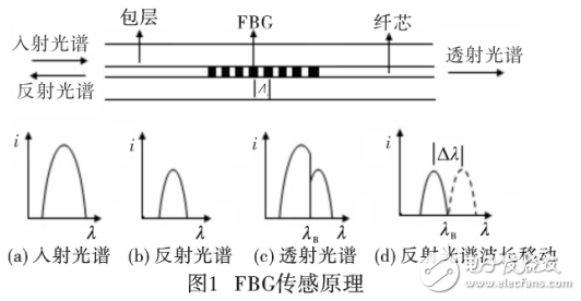 光纖傳感技術在往復式壓縮機振動監(jiān)測中的應用與研究