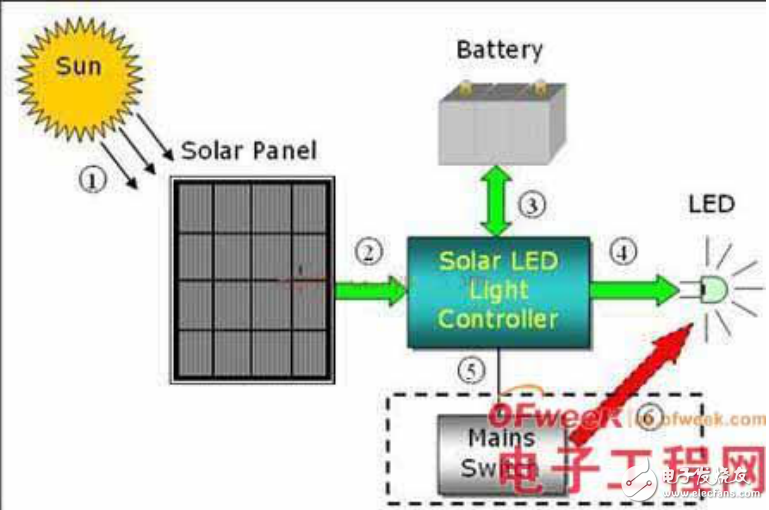 基于STM32的太陽(yáng)能LED街燈的設(shè)計(jì)