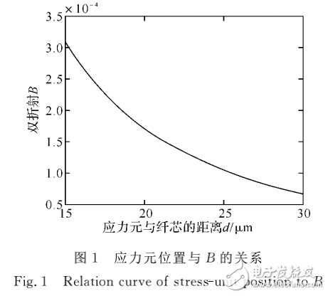 保偏光纖（PMF）在傳感技術(shù)領(lǐng)域的應(yīng)用解析