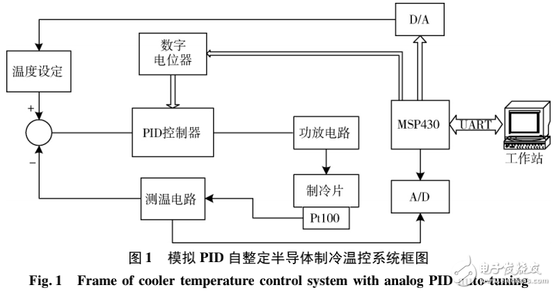 模擬PID電路的溫控系統(tǒng)設(shè)計