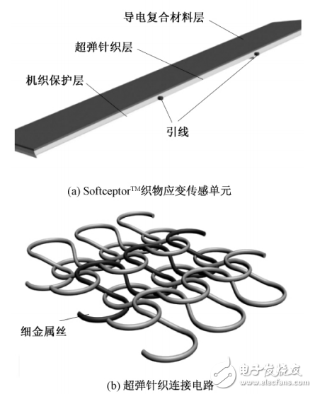 在線沖擊測量的大變形織物基應(yīng)變傳感技術(shù)