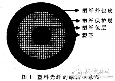 基于塑料光纖接入技術的全光系統(tǒng)成套設備的研究