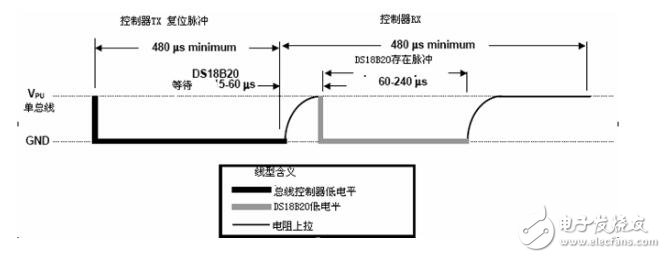 DS18B20的時(shí)序及代碼解析