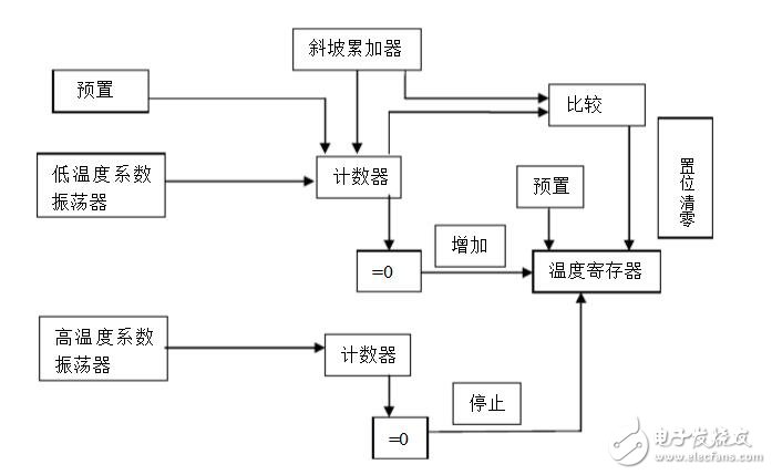 ds18b20工作原理和測(cè)溫原理介紹