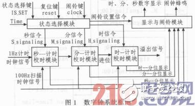 基于FPGA的數(shù)字電子鐘設(shè)計
