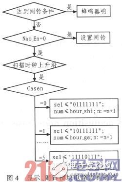 基于FPGA的數(shù)字電子鐘設(shè)計