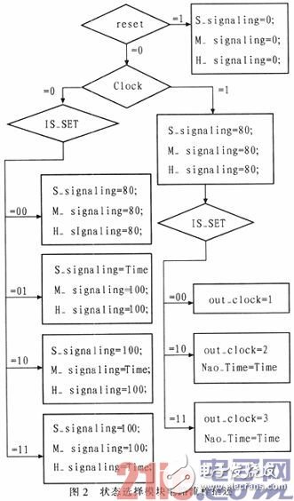 基于FPGA的數(shù)字電子鐘設(shè)計