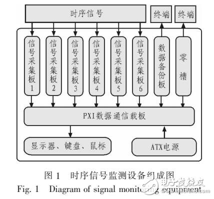 基于PXI總線的時(shí)序信號監(jiān)測設(shè)備的設(shè)計(jì)方案