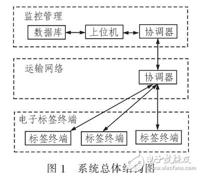 基于ZigBee無線網(wǎng)絡(luò)的電子標(biāo)簽系統(tǒng)設(shè)計(jì)
