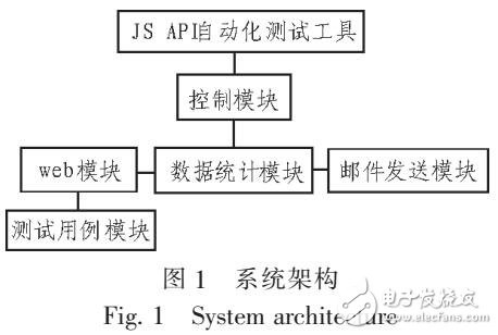 JavaScript API自動化測試方案的管理設(shè)計與實現(xiàn)