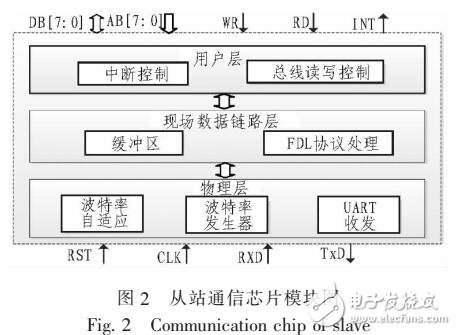 基于FPGA構(gòu)成一個PROFIBUS-DP從站