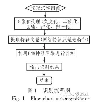 基于概率神經(jīng)網(wǎng)絡(luò)的手寫漢字識別方法