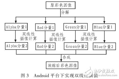 基于雙線性插值原理實(shí)現(xiàn)圖像縮放算法