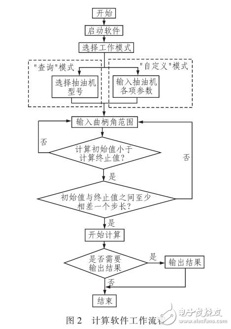 基于VB實現(xiàn)游梁式抽油機扭矩因數(shù)和光桿位置因數(shù)的計算軟件