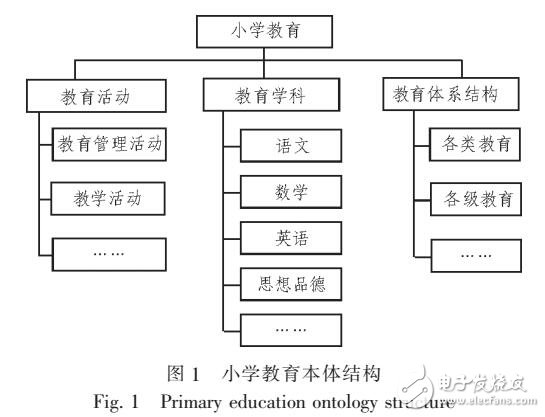 基于思維導(dǎo)圖層次結(jié)構(gòu)的本體庫(kù)創(chuàng)建方法