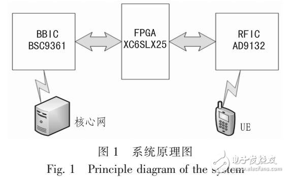 基于FPGA的數(shù)據(jù)透?jìng)鞣椒▽?shí)現(xiàn)FDD向TDD數(shù)據(jù)轉(zhuǎn)發(fā)