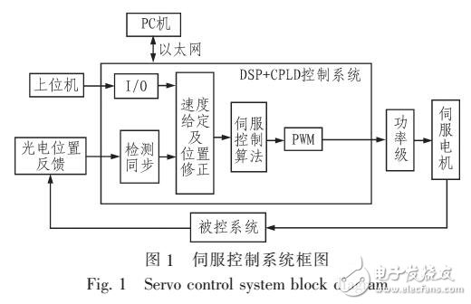 基于W5300以太網(wǎng)控制器設計