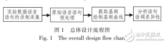 基于RFC的語(yǔ)調(diào)差異性研究