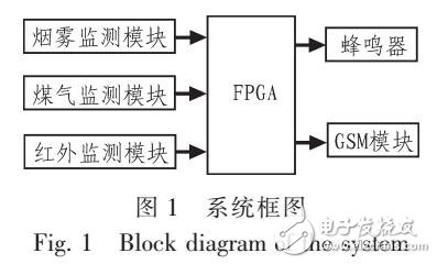 基于無線傳感器與FPGA報(bào)警系統(tǒng)設(shè)計(jì)原理