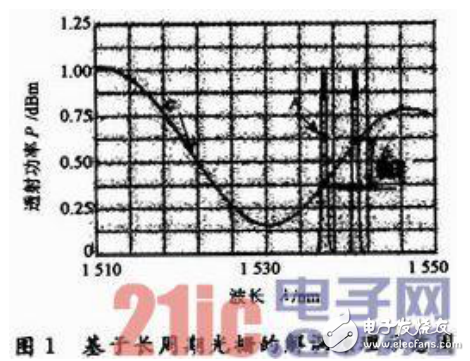 基于LPFG邊緣濾波特性解調(diào)光纖布拉格光柵（FBG）動態(tài)檢測系統(tǒng)