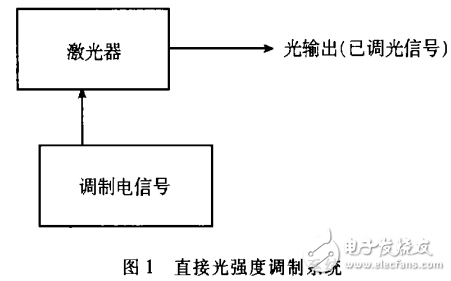 光通信技術(shù)之外調(diào)制技術(shù)的發(fā)展與應(yīng)用
