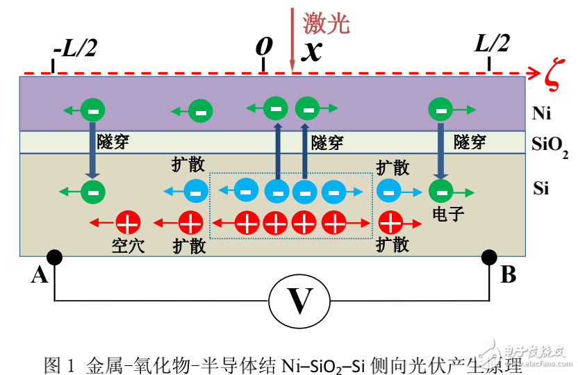 側(cè)向光伏效應(yīng)的定義及其實(shí)驗(yàn)研究（圖解）