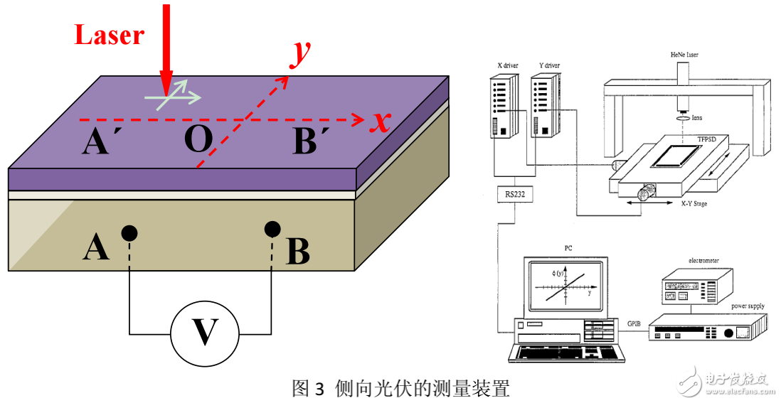 側(cè)向光伏效應(yīng)的定義及其實(shí)驗(yàn)研究（圖解）