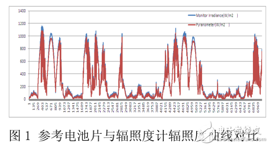 光伏組件長(zhǎng)期戶(hù)外性能檢測(cè)
