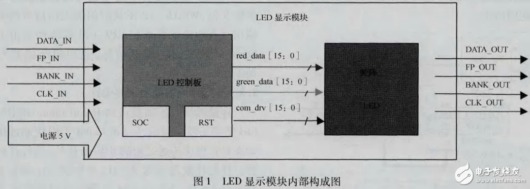 LED顯示模塊工作原理及基于FPGA的LED顯示控制系統(tǒng)的設計